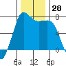 Tide chart for Sequim, Washington on 2022/11/28