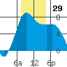 Tide chart for Sequim, Washington on 2022/11/29