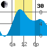 Tide chart for Sequim, Washington on 2022/11/30
