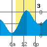 Tide chart for Sequim, Washington on 2022/11/3