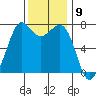 Tide chart for Sequim, Washington on 2022/11/9