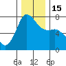 Tide chart for Sequim, Washington on 2022/12/15