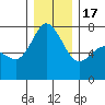Tide chart for Sequim, Washington on 2022/12/17