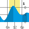Tide chart for Sequim, Washington on 2022/12/1