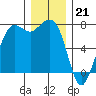 Tide chart for Sequim, Washington on 2022/12/21