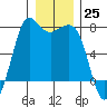 Tide chart for Sequim, Washington on 2022/12/25