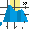 Tide chart for Sequim, Washington on 2022/12/27