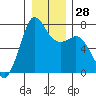 Tide chart for Sequim, Washington on 2022/12/28
