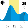 Tide chart for Sequim, Washington on 2022/12/29