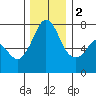 Tide chart for Sequim, Washington on 2022/12/2