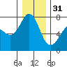 Tide chart for Sequim, Washington on 2022/12/31