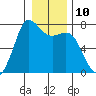 Tide chart for Sequim, Washington on 2023/01/10