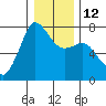 Tide chart for Sequim, Washington on 2023/01/12