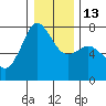 Tide chart for Sequim, Washington on 2023/01/13
