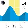 Tide chart for Sequim, Washington on 2023/01/14