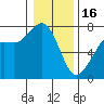 Tide chart for Sequim, Washington on 2023/01/16