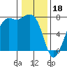 Tide chart for Sequim, Washington on 2023/01/18