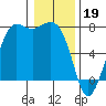 Tide chart for Sequim, Washington on 2023/01/19
