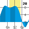 Tide chart for Sequim, Washington on 2023/01/20