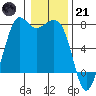 Tide chart for Sequim, Washington on 2023/01/21