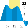 Tide chart for Sequim, Washington on 2023/01/22