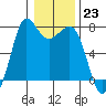 Tide chart for Sequim, Washington on 2023/01/23
