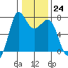 Tide chart for Sequim, Washington on 2023/01/24