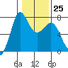 Tide chart for Sequim, Washington on 2023/01/25