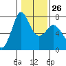 Tide chart for Sequim, Washington on 2023/01/26