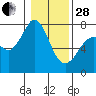 Tide chart for Sequim, Washington on 2023/01/28