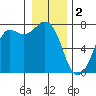 Tide chart for Sequim, Washington on 2023/01/2