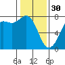 Tide chart for Sequim, Washington on 2023/01/30