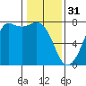 Tide chart for Sequim, Washington on 2023/01/31