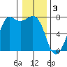 Tide chart for Sequim, Washington on 2023/01/3