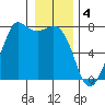 Tide chart for Sequim, Washington on 2023/01/4
