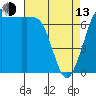 Tide chart for Sequim, Washington on 2023/04/13