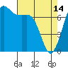 Tide chart for Sequim, Washington on 2023/04/14