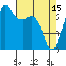 Tide chart for Sequim, Washington on 2023/04/15
