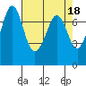 Tide chart for Sequim, Washington on 2023/04/18