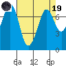 Tide chart for Sequim, Washington on 2023/04/19