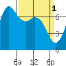 Tide chart for Sequim, Washington on 2023/04/1