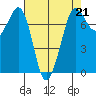 Tide chart for Sequim, Washington on 2023/04/21