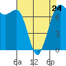Tide chart for Sequim, Washington on 2023/04/24