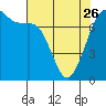 Tide chart for Sequim, Washington on 2023/04/26