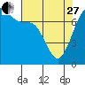 Tide chart for Sequim, Washington on 2023/04/27
