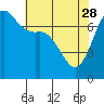 Tide chart for Sequim, Washington on 2023/04/28