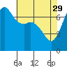 Tide chart for Sequim, Washington on 2023/04/29