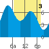 Tide chart for Sequim, Washington on 2023/04/3