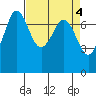 Tide chart for Sequim, Washington on 2023/04/4