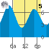 Tide chart for Sequim, Washington on 2023/04/5